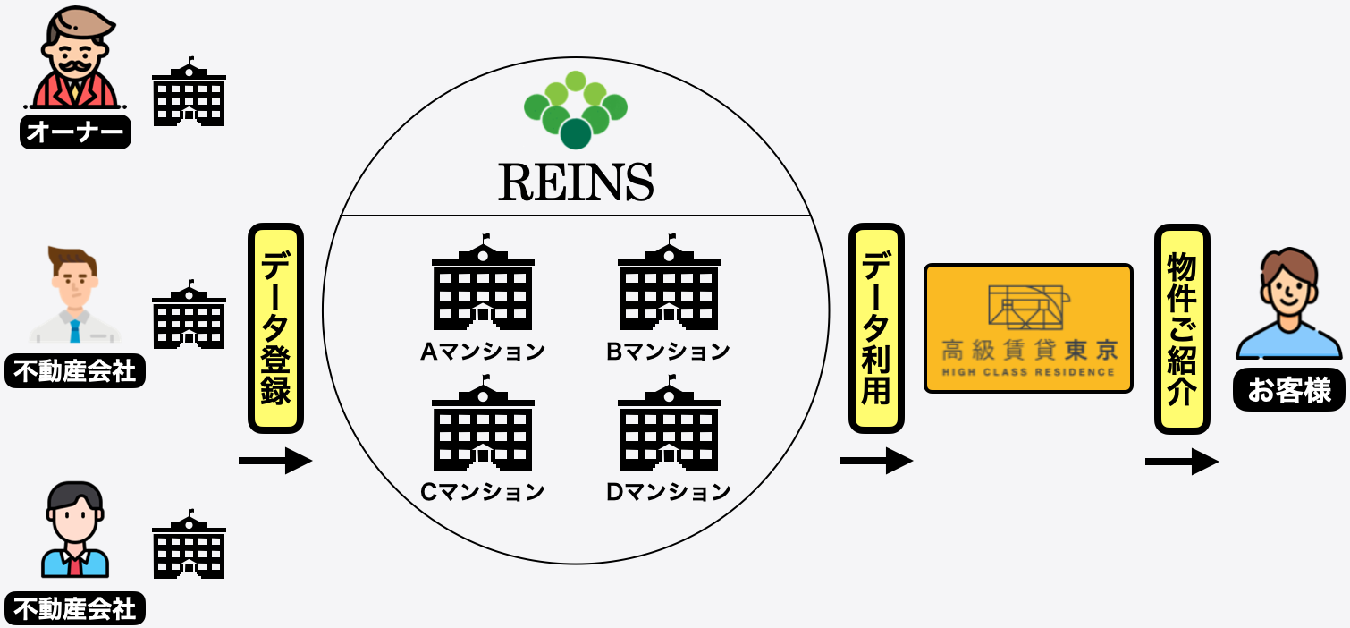 レインズのシステムを表したイメージ図