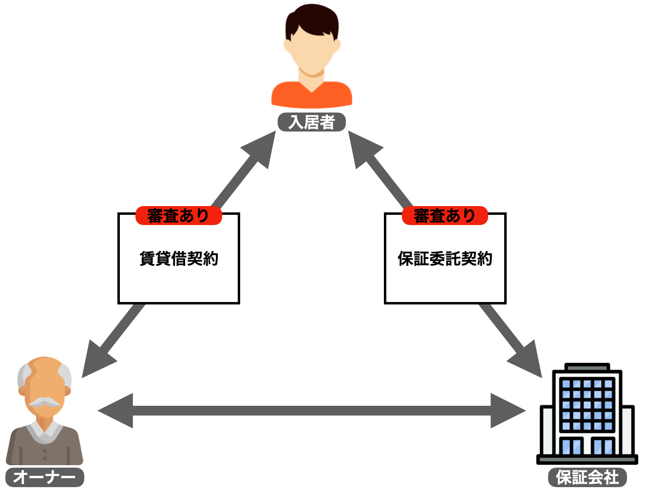 賃貸契約の構図