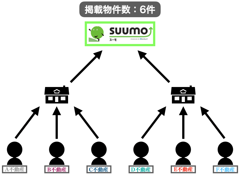 SUUMOの掲載物件数の中身を表したイメージ